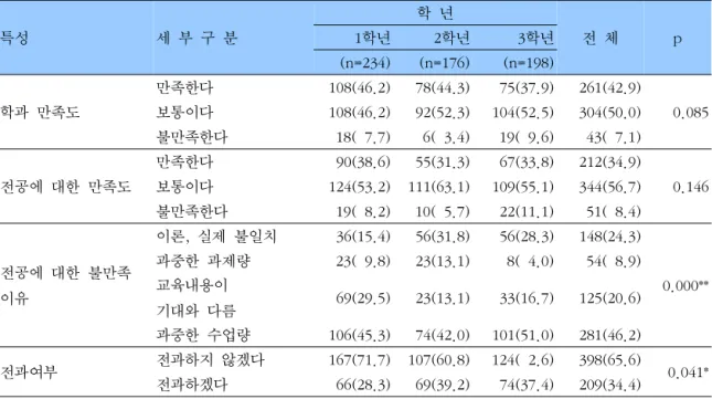 표  6.    학년별  치위생과  재학생의  학과만족도 특성 세  부  구  분 학  년 전  체 p1학년2학년3학년 (n=234) (n=176) (n=198) 학과  만족도 만족한다 108(46.2)   78(44.3)   75(37.9)   261(42.9)   0.085보통이다108(46.2)  92(52.3)104(52.5)  304(50.0) 불만족한다   18(  7.7)     6(  3.4)   19(  9.6)     43(  7.1) 
