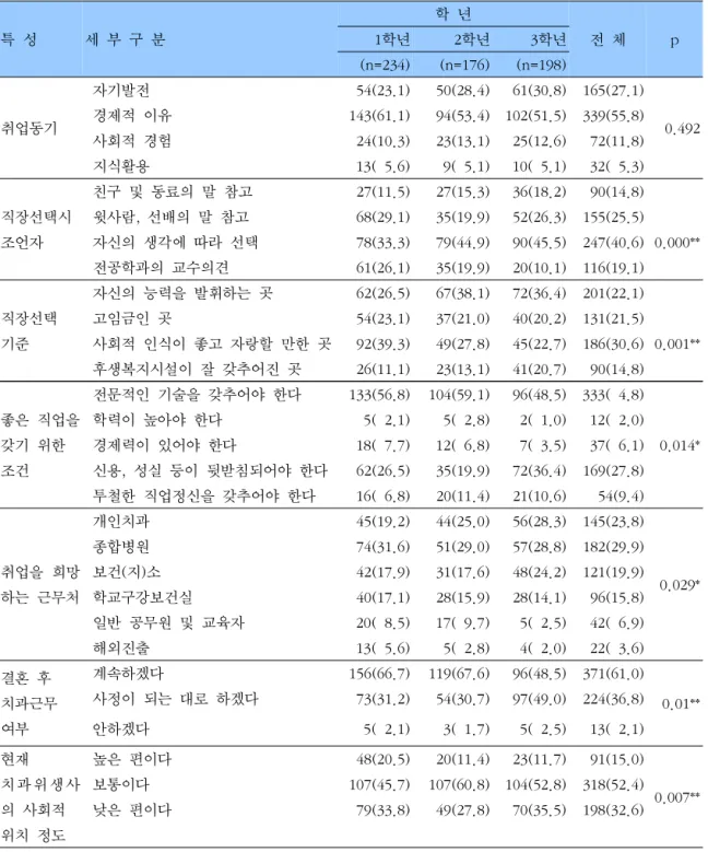 표  7.    학년별  치위생과  재학생의  취업의식  특  성 세  부  구  분 학  년 전  체 p   1학년2학년3학년 (n=234) (n=176) (n=198) 취업동기   자기발전   54(23.1)   50(28.4)   61(30.8) 165(27.1)   0.492  경제적  이유143(61.1)  94(53.4) 102(51.5) 339(55.8)   사회적  경험   24(10.3)   23(13.1)   25(12.6)   72(1