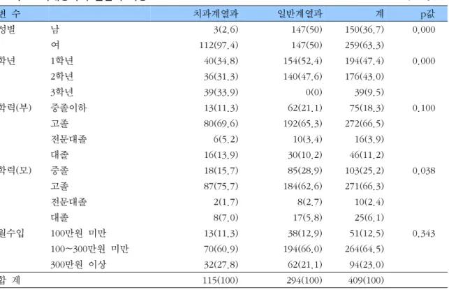 표  1.    조사대상자의  일반적  특성                                                                                            단위  :  명(%) 변  수 치과계열과 일반계열과  계 p값 성별 남 3(2.6) 147(50) 150(36.7) 0.000 여 112(97.4) 147(50) 259(63.3) 학년 1학년 40(34.8) 154(52.4) 194(47.4) 0.0