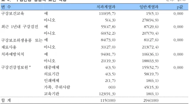 표  2.    구강건강  행동적  요인  특성                                                                                        단위:  명(%) 변  수 치과계열과 일반계열과 p값 구강보건교육 예 110(95.7)   15(5.1) 0.000 아니오     5(4.3) 278(94.9) 최근  1년내  구강검진 예   55(47.8)   87(29.6) 0.000 아니오   60