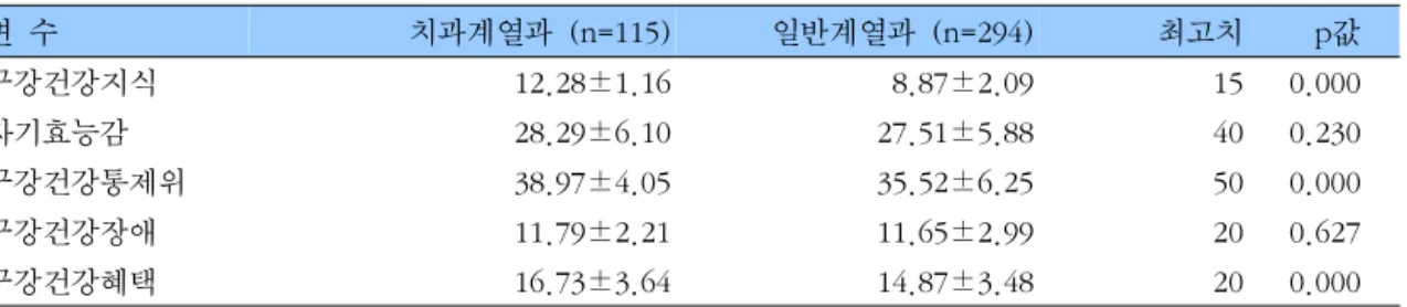표  3.    구강건강  인지‒지각요인의  특성Ⅰ                                                              단위  :평균±  표준편차 변  수 치과계열과  (n=115) 일반계열과  (n=294) 최고치 p값 구강건강지식 12.28±1.16 8.87±2.09 15 0.000 자기효능감 28.29±6.10 27.51±5.88 40 0.230 구강건강통제위 38.97±4.05 35.52±6.25 50 0.