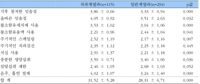 표  5.    구강건강행위의  특성                                                                                    단위  :평균  ±  표준편차 치과계열과(n=115) 일반계열과(n=294) p값 식후  철저한  잇솔질 3.86  ±  0.66 3.33  ±  0.94 0.000 올바른  잇솔질 4.05  ±  0.92 3.51  ±  2.63 0.032 불소함유세치제  사용 3.53