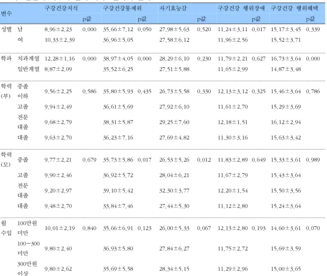 표  6.    일반적  특성과  인지‒지각요인과의  관계                                                      단위  :  평균±  표준편차 변수 구강건강지식 구강건강통제위 자기효능감 구강건강  행위장애 구강건강  행위혜택 p값 p값 p값 p값 p값 성별 남 8.96±2.23 0.000 35.66±7.12 0.050 27.98±5.63 0.520 11.24±3.11 0.017 15.17±3.45 0.339 여 1