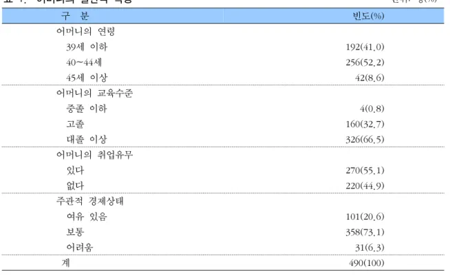 표  1.    어머니의  일반적  특성                                                                                                  단위:  명(%)   구    분    빈도(%) 어머니의  연령     39세  이하   192(41.0)     40~44세   256(52.2)     45세  이상     42(8.6) 어머니의  교육수준     중졸  이하       