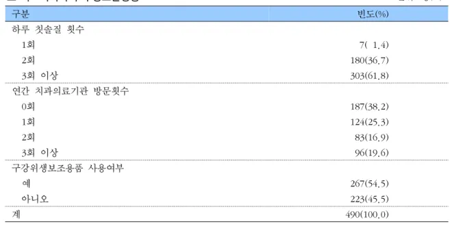 표  3.    어머니의  구강보건행동                                                                                                  단위:  명(%)    구분    빈도(%)   하루  칫솔질  횟수       1회       7(  1.4)       2회   180(36.7)       3회  이상   303(61.8)   연간  치과의료기관  방문횟수       0회 