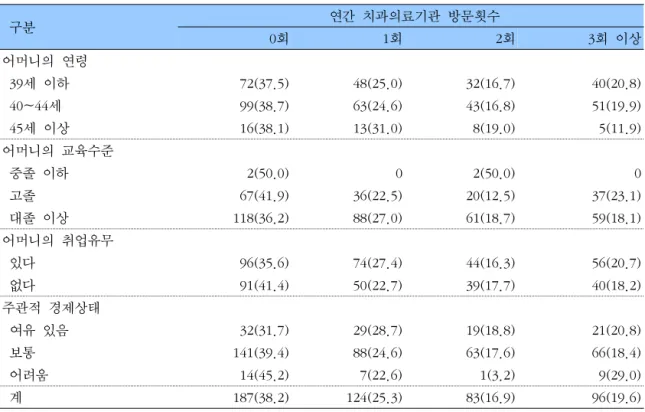 표  6.    어머니의  일반적  특성에  따른  연간  치과의료기관  방문횟수                                      단위:  명(%)   구분    연간  치과의료기관  방문횟수    0회   1회   2회    3회  이상 어머니의  연령   39세  이하   72(37.5)   48(25.0)   32(16.7)   40(20.8)   40~44세   99(38.7)   63(24.6)   43(16.8)   51(19