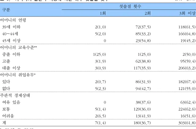 표  5.    어머니의  일반적  특성에  따른  하루  칫솔질  횟수                                                        단위:  명(%)   구분    칫솔질  횟수 1회 2회 3회  이상 어머니의  연령   39세  이하   2(1.0)   72(37.5)   118(61.5)   40~44세   5(2.0)   85(33.2)   166(64.8)   45세  이상   0   23(54.8)   19
