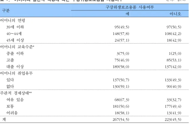 표  7.    어머니의  일반적  특성에  따른  구강위생보조용품  사용여부                                      단위:  명(%)   구분 구강위생보조용품  사용여부 예 아니오 어머니의  연령       39세  이하   95(49.5)   97(50.5)       40~44세 148(57.8) 108(42.2)       45세  이상   24(57.1) 18(42.9) 어머니의  교육수준*       중졸  이하   