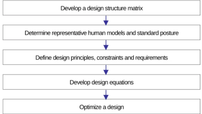 그림 1. 제품개발 일정관리를 위한 design structure matrix(DSM) (Ulrich and Eppinger, 2000) 