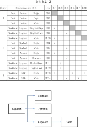 표 1. 컴퓨터 워크스테이션 design structure matrix 기법  분석결과 예