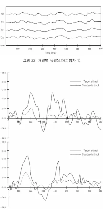그림 23. 전 채널에 대한 평균화된 유발뇌파 파형(피험자 1, 2)