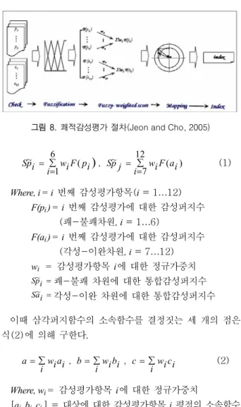 그림 9.  1차 유발뇌파(ERP) 실험 프로토콜 