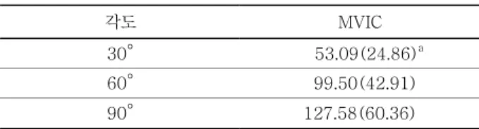 표 3.  MVIC에 대한 분산분석 결과  조건  평방합  자유도  F  각도  51555.806  2  21.459 ** 성별  53373.207  1  44.431 ** 각도×성별  10222.075  2    4.255 * * p &lt;0.05,  ** p &lt;0.001 