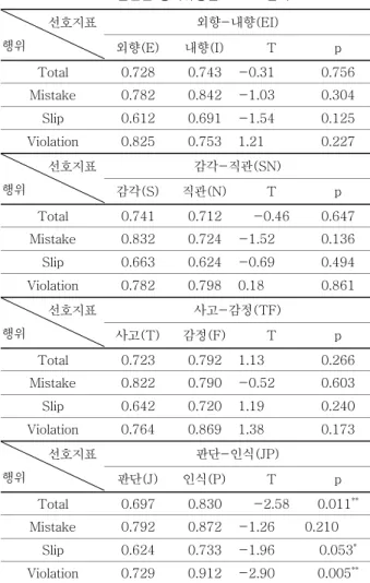 표  7에서  보듯이  심리기능(ST,  SF,  NT,  NF),  기질(SJ,  SP, NT, NF), 사분할(ES, EN, IS, IN)의  경우  어떠한  기능 유형의  운전자도  불안전한  행위를  더  자주  범한다는  통계적 으로  유의한  결과를  얻을  수  없었다