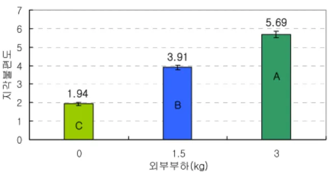 그림 4. 어깨와 팔꿈치자세의 simple effect analysis 결과  (알파벳은 SNK 검정 결과를 의미)  012345678 0 1.5 3외부부하(kg)지각불편도 -20°0°45°90° 135° 어깨 굽힘/폄각도(°)그림 5