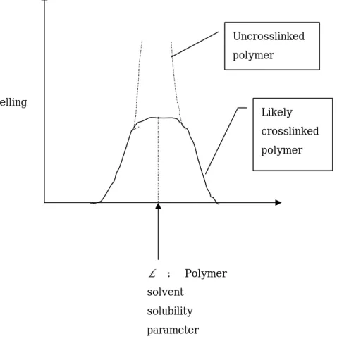 Fig. Determination of  δ (polymer ) by swelling 
