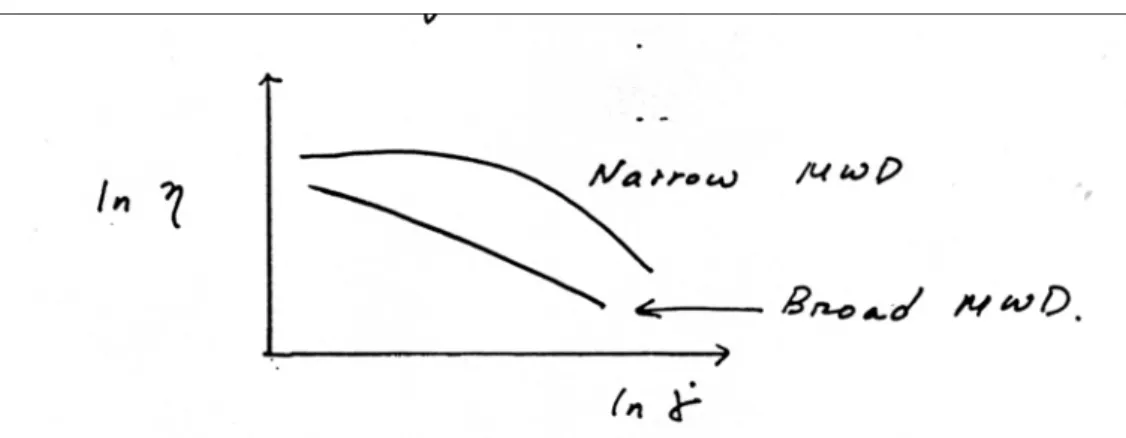 Fig. The effect of molecular weight on viscosity. 