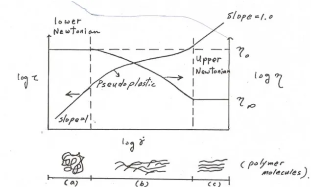 Fig. Generalized flow properties for polymer melts and solutions 