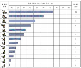 표 1은 선정된 85개 작업에 대하여 RULA와 REBA Tool 의  조치수준(RULAA,  REBAA)에  대하여  RULA  Score  (RULAS),  REBA  Score(REBAS),  TVAL Score  상부동 작점(TVALU),  자세중량점(TVALL)의  결과  값을  나타낸  것이다