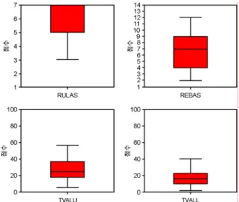 표 3은 RULAS, REBAS, TVALU, TVALL에 대한 회귀 분석  결과인데  상관계수인  R은  0.532~0.608로  나타났으며,  통계적으로  유의한  것으로  나타났다