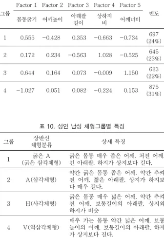 표 9. 남 그룹별 평균 인자점수  Factor 1  Factor 2  Factor 3 Factor 4  Factor 5 그룹  몸통굵기  어깨높이  아래팔 길이  상하지 비  어깨너비 빈도 1  0.555  -0.428  0.353 -0.663  -0.734 697 (24%) 2  0.172  0.234  -0.563 1.028  -0.525 645 (23%) 3  0.644  0.164  0.073 -0.009  1.150 623 (22%) 4  -1