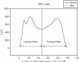 Figure 1. Ground reaction force Z; comparisons between  normal walking and stick walking