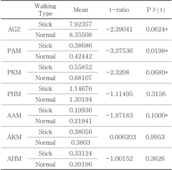Table 1. Means, t-ratio, and p-value for loading phase. (Area  under Ground Reaction Force Z during Loading(AGZ), Peak 