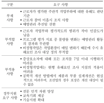 표 3. KOSHA code H-30과 code H-31에 대한 실무자의 요구  사항(예)  구분  요구 사항  부재  사항  •  근로자가  평가한  주관적  작업부하에  대한  유해도  판단기준  •  근로자 참여 미흡시 조치 사항  •  예방관리 추진팀 권한  부적합 사항  •  근로자  작업부하  평가척도의  범위가  작아  민감도가낮음 • 프로그램 평가  지표  중  불량률  변화는 예방관리  활동의 결과와 무관함  •  비정형작업은  작업환경이