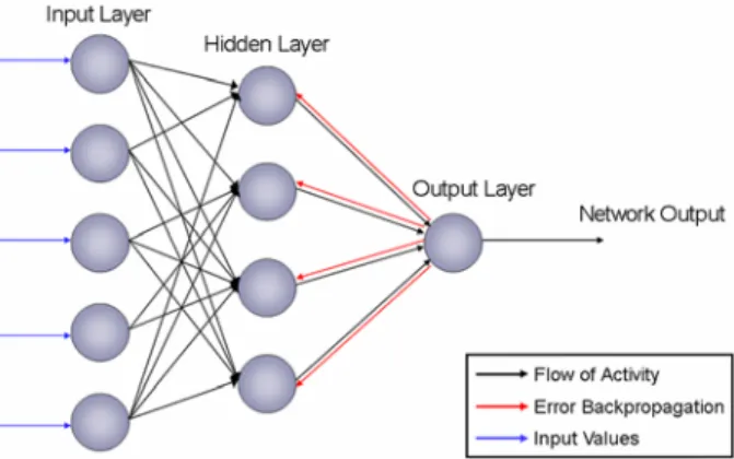 그림 1.  BPN(Backpropagation Network)의 기본 구조 