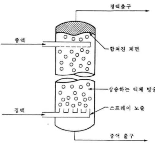 그림 6-15 분무추출탑