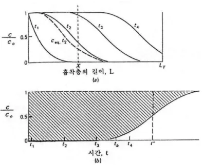 그림 6-2. 고정층내의 흡착에 대한 농도분포(a)와 파과곡선(b) 이상적인 파과곡선의 경우 파과곡선은 수직으로 나타나고 물질수지에 의해 t * 시간동안에 공 급된 모든 용질의 양과 고체상의 농도를 초기값 W 0 로부터 평형값 또는 포화값인 W sat 까지 증가시키는데 소요된 흡착질의 양이 동일해야 하므로 이를 식으로 나타내면, u 0 c 0 t * = L ρ b ( W sat - W 0 ) (6-2) 또는 t * = L ρ b ( W sat - W 0 