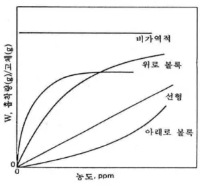 그림 6-4. 흡착 등온선