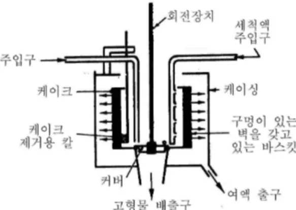 그림 11-14. 바스킷 원심분리기 5) 경사 분리기 (decanter centrifuge)