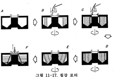 그림 11-17. 침강 로터 침강로터는 대부분 밀도기울기 원심분리를 위해 이용되는 것으로 원리는 수직로터와 비슷하나 큰 부피의 기울기매질을 사용할 수 있고 로터가 회전 중에 분리하고자 하는 시료를 주입할 수 있다는 점이 다르다