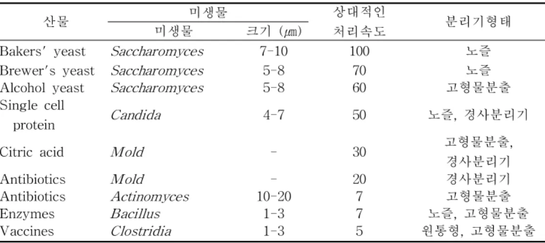 표 11-4. 원심분리의 산업적 응용