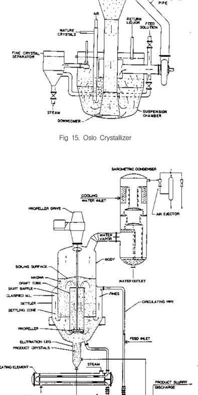 Fig 16. Swenson draft tube baffle Crystallizer