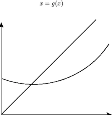 Figure 2.1: Graphical depiction of simple fixed-point method.