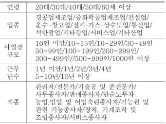 [표  1]과  같은  분류를  통해  분석을  실시하였으며  직 종변수는  한국  표준  직업분류  기준에  근거하여  300 여종의  사망재해자  직종을  10개로  분류하였다