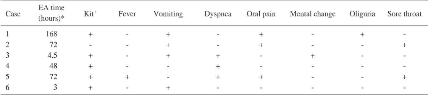 Table 1. Exposure - arrival to hospital time, urine paraquat kit result, clinical features