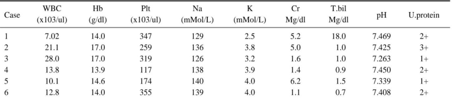 Table 3. Blood / urine laboratory test results