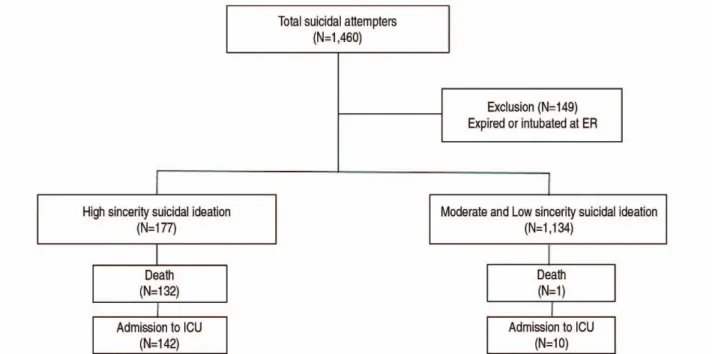 Fig. 1. Flow chart of the study design of suicidal attempters.