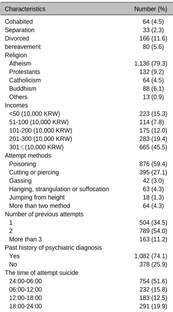 Table 1. General characteristics of the suicide patients (N=1,460)