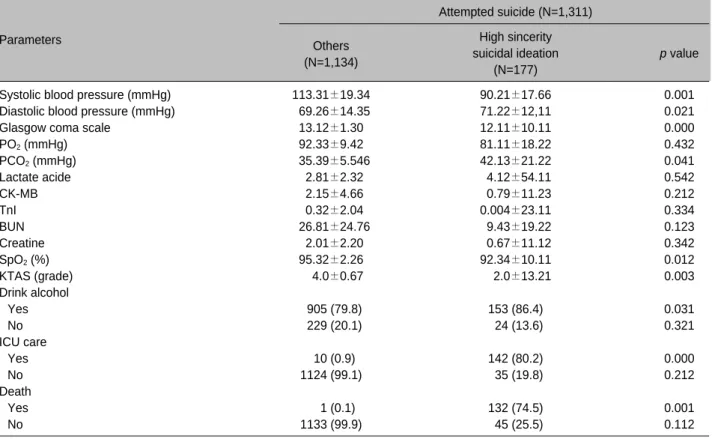 Table 3. Compare clinical condition with high sincerity suicidal ideation patients and the others when patients indoor in emergency medical center.