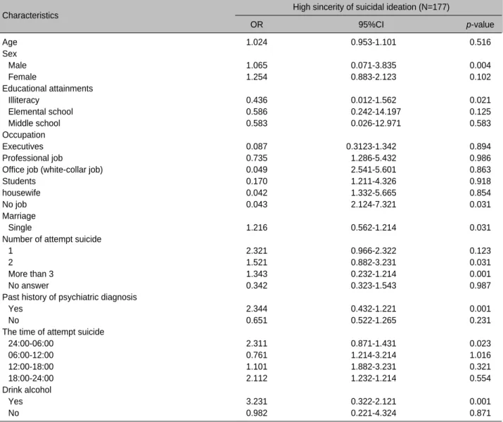 Table 4. Multiple logistic regression for high sincerity of suicidal ideation patients