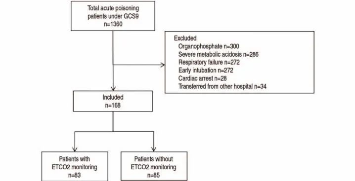 Fig. 1. Flow diagram of inclusion process of the acute poisoning under GCS 9 Fig. 1. GCS: Glasgow Coma Scale