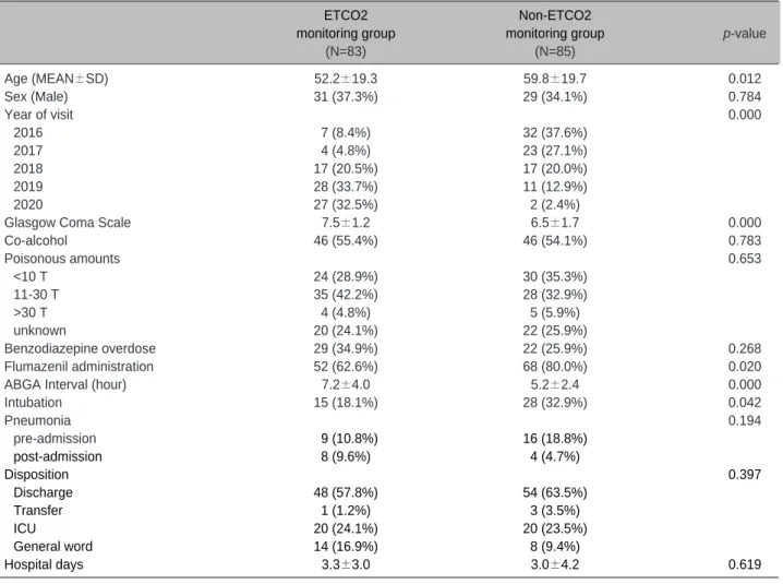 Table 2. Comparison of characteristic of decreased mentality poisoning patients between the groups