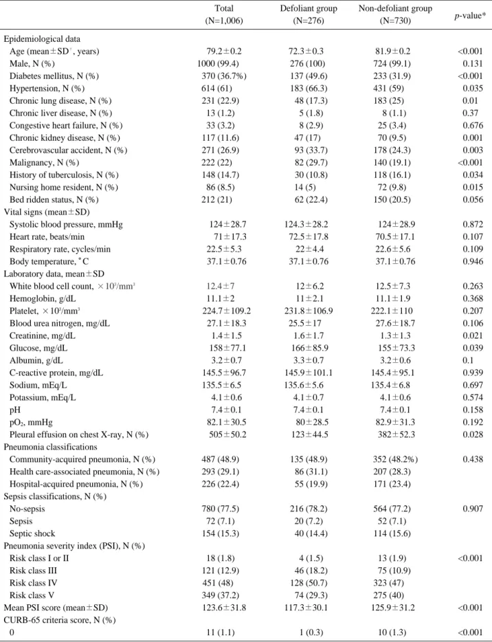 Table 1. Baseline characteristics of defoliant group and non-defoliant group