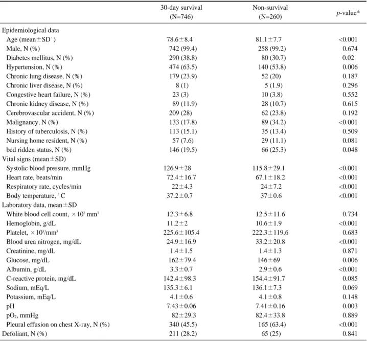 Table 2. Univariate analysis of 30-day survival and non-survival group