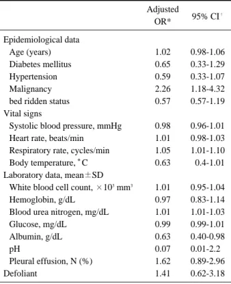 Table 3. Multivariate logistic regression analysis Adjusted 95% CI � OR* Epidemiological data Age (years) 1.02 0.98-1.06 Diabetes mellitus 0.65 0.33-1.29 Hypertension 0.59 0.33-1.07 Malignancy 2.26 1.18-4.32