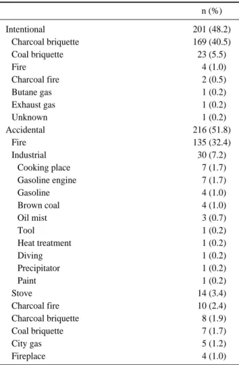 Table 1. Demographic data related to whether HBOT was per- per-formed in patients with acute CO poisoning (n=417)
